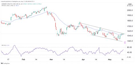 burberry stock forecast.